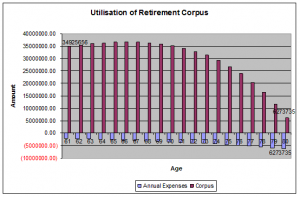 Utilisation of Retirement Corpus 300x197 Utilisation of Retirement Corpus